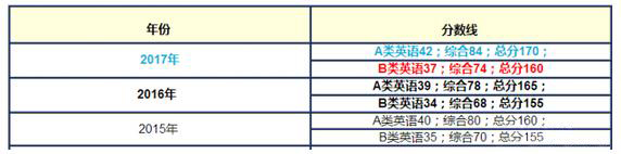 MBA聯(lián)考:國(guó)家線、區(qū)分?jǐn)?shù)線、自劃線、院線四大分?jǐn)?shù)線,你了解嗎?