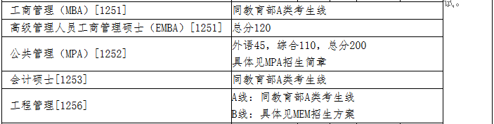 清華大學2018年MBA復試分數線已公布