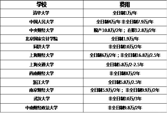 MBA關注:說一說那些學費驚人的專碩專業(yè)