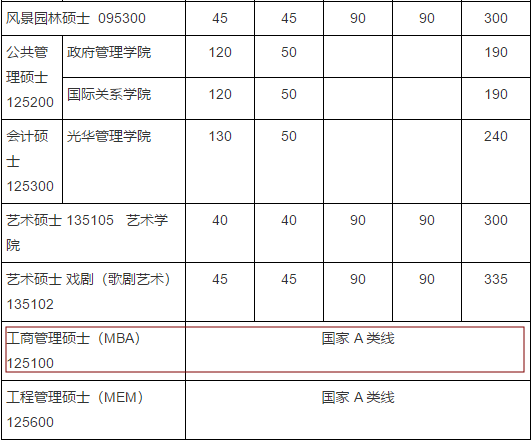 2020MBA分數線預測:34所自主劃線院校分數線之北京大學